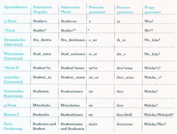 Tabelle Sprachformen